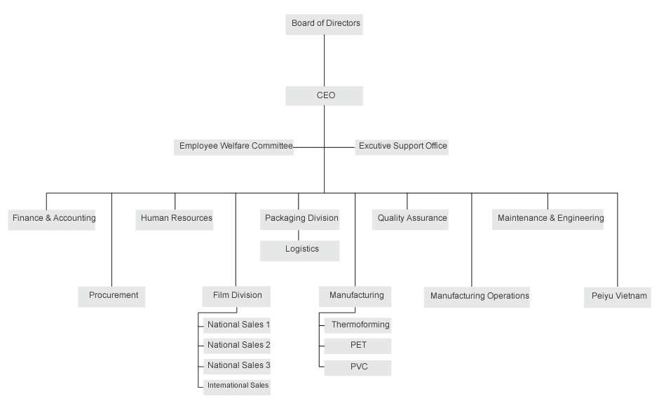 Peiyu Plastics - Company Structure
